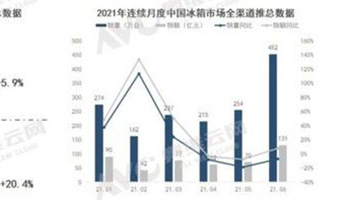 国内用户真是壕 1万5的冰箱销售占比20%